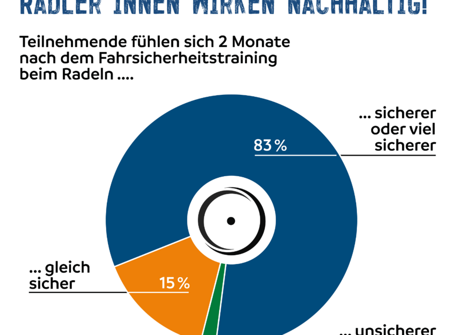 Umfrageergebnis Fahrsicherheitstraining